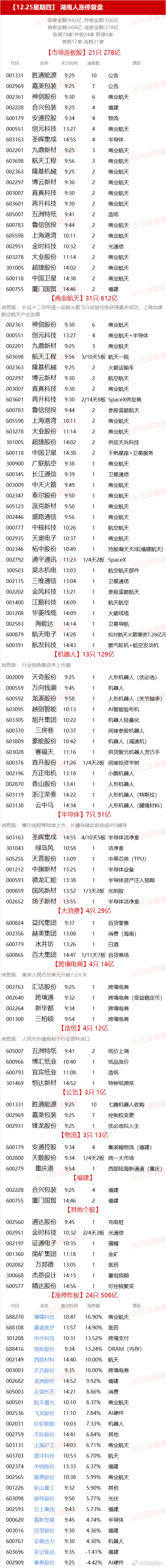 【12.25星期四】  湖南人涨停复盘  