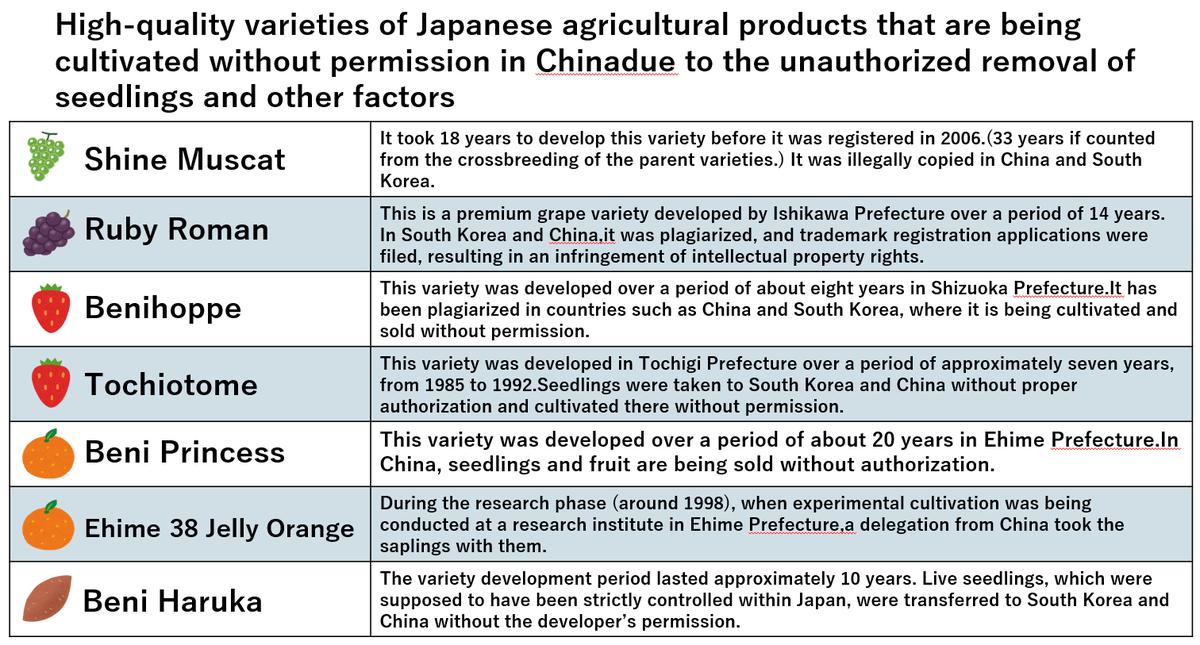 日本方面称：7种日本优质农产品品种因“未经授权移除种苗”等因素在我国被“巧妙”种