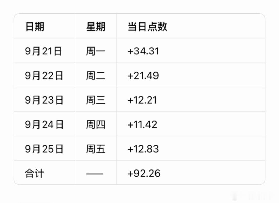 黄金  9月21日-25日周总结：           上周思路、关键点位判断准