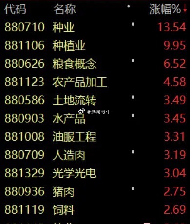 今日看盘  盘后吹粮食危机这个叙事的很多，说这一轮厄尔尼诺行情，对标2024年A