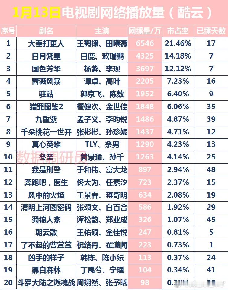 1月13日电视剧网络播放量(酷云)大奉打更人 王鹤棣、田曦薇白月梵星 白鹿、敖瑞