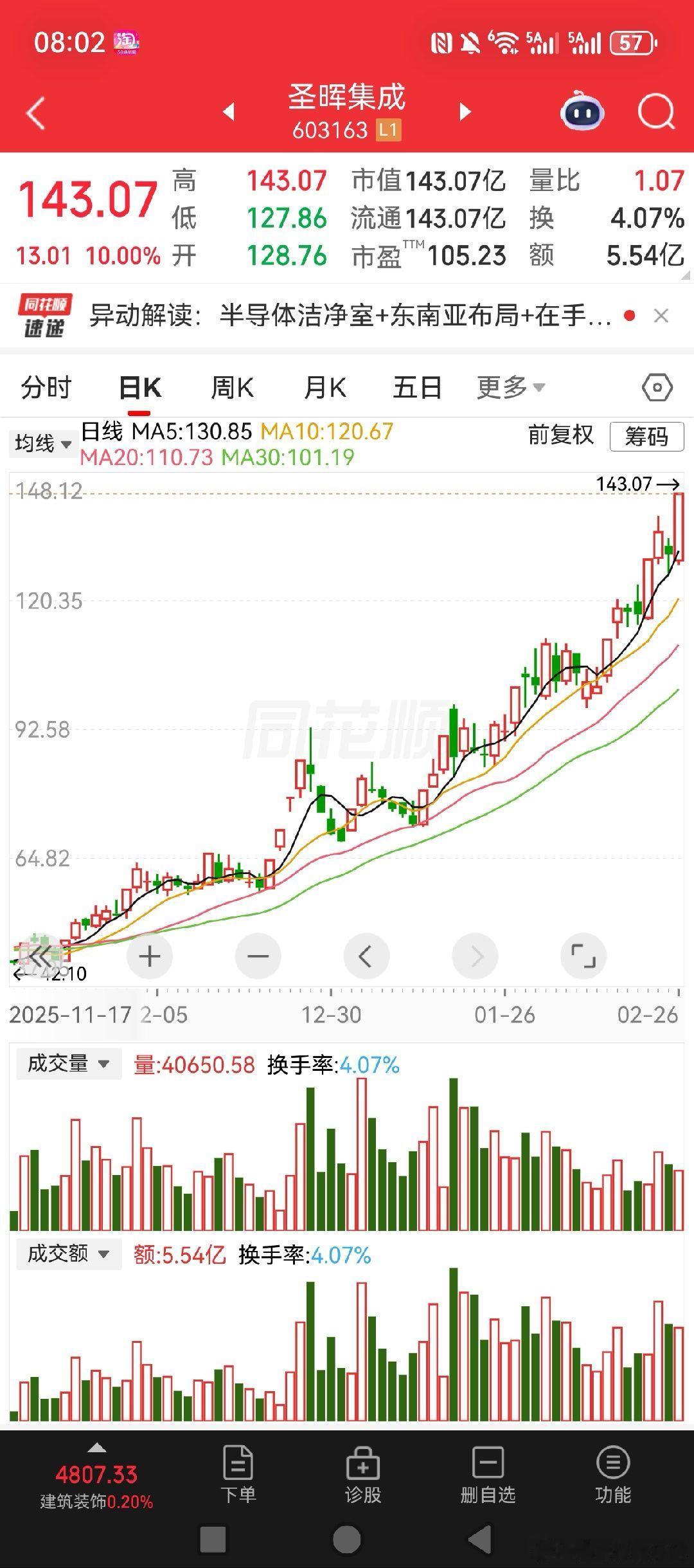 科技股里这么多趋势股啊，大族激光可惜了，圣晖集成这个趋势太猛了吧，一路往上！！！