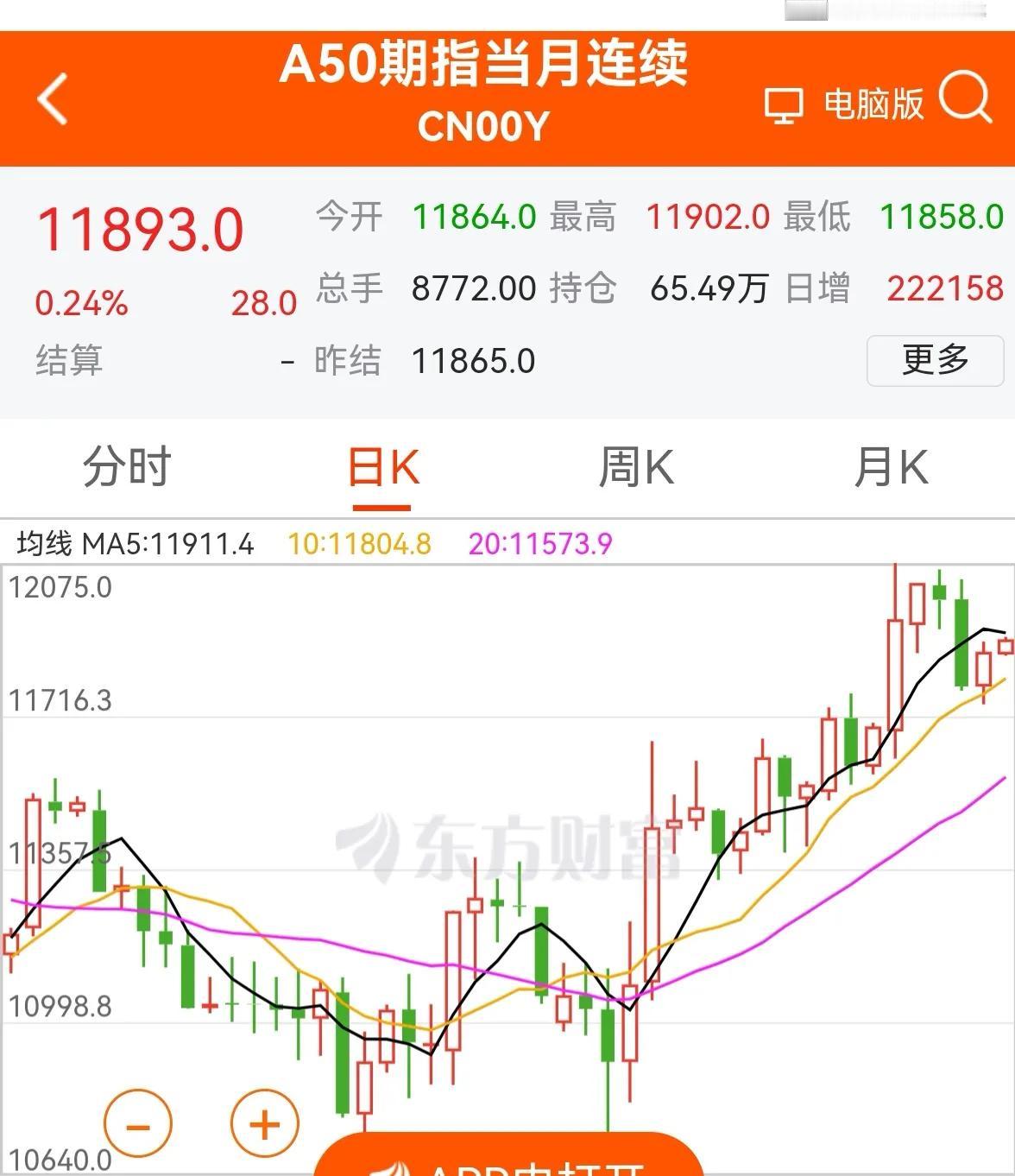 老手说股：（6）
明天是新加坡A50交割日，多空双方应该会有一个争夺。不过就目前