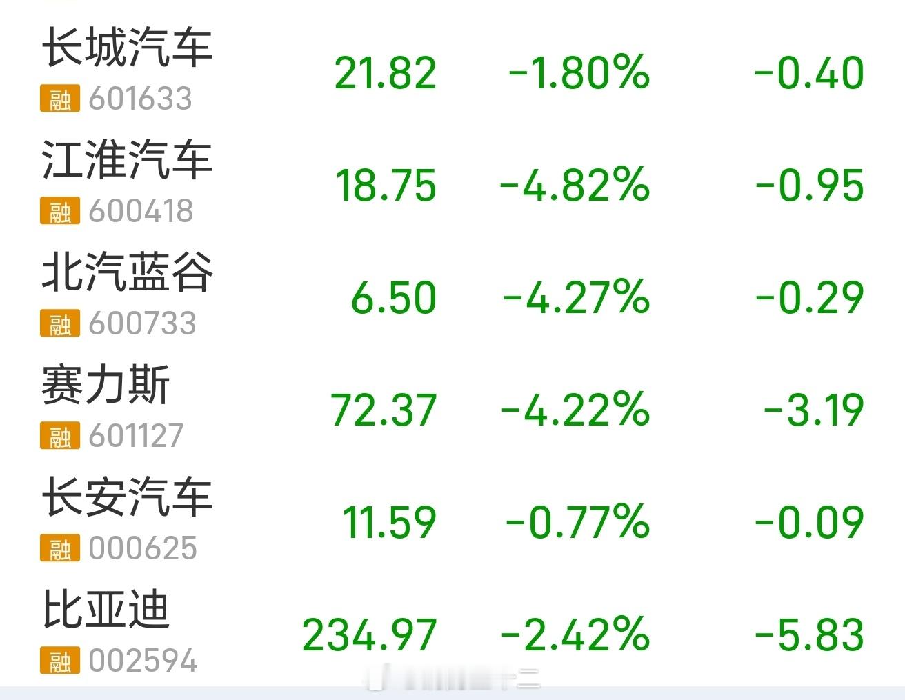 汽车板块继续下跌，几个知名的企业皆如是，即使是比较坚强的比亚迪，抗过了昨天，今天