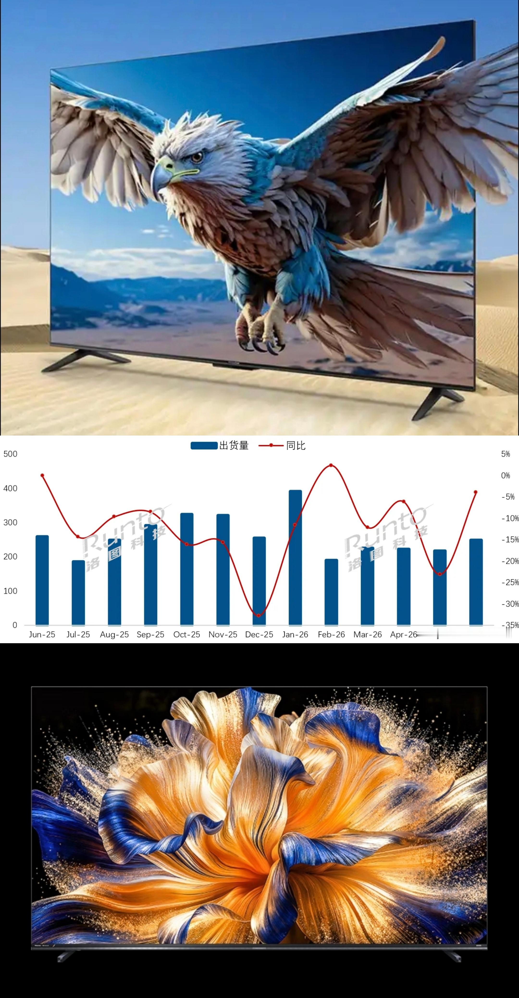 小米近50万，华为仅6万！根据洛图科技数据，2026年6月中国电视市场出货248