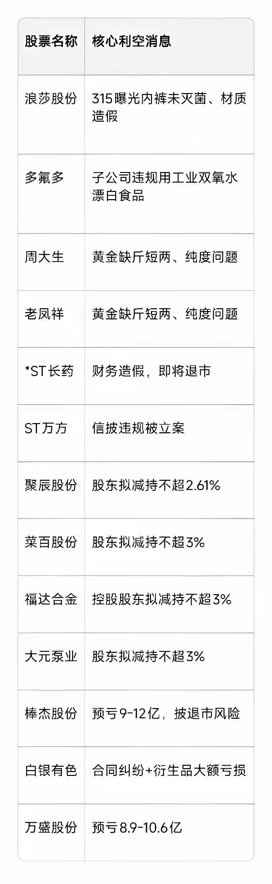 紧急避雷！24小时A股暴雷+违规+减持清单，开盘直接避坑刚整理完3.15-3.1