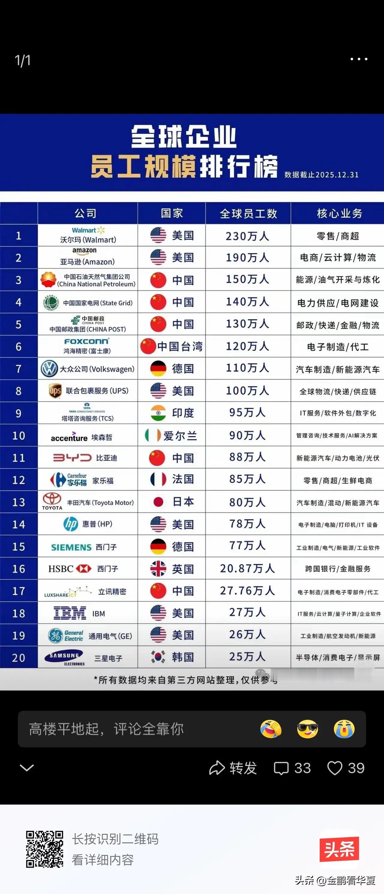全球企业员工规模排名，这张表统计的不全面，华为上百万，安踏三十万，九枚近二十万等