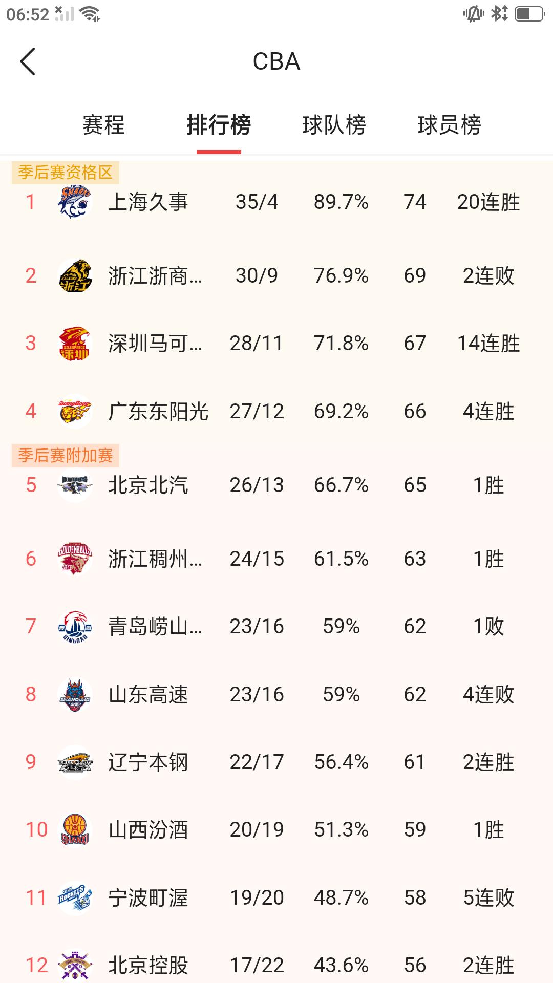2025/26赛季CBA 常规赛接近尾声，多支球队已经提前锁定季后赛，但排名争夺