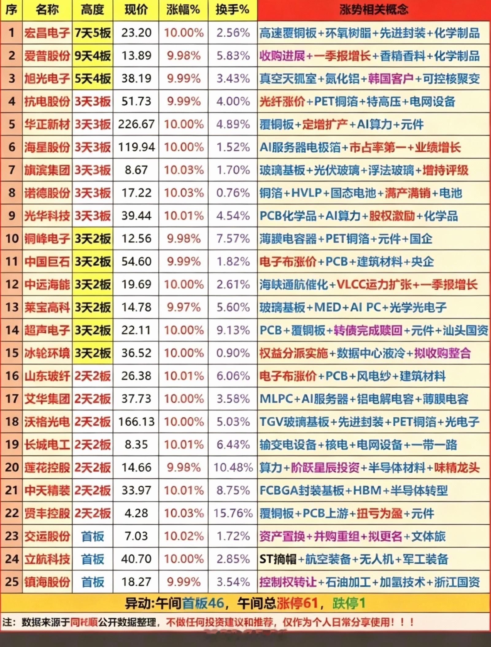 6.17周三  涨停板股票：题材+高度+连板高度！市场热点方向：玻璃基板、3D玻