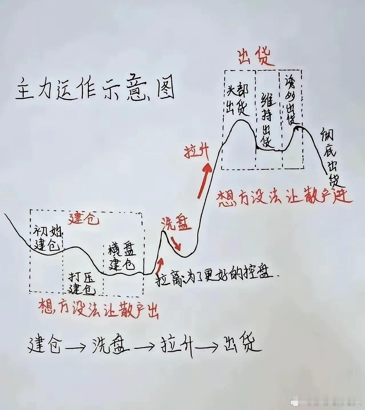 月线是主力的建仓区，周线是机构的洗盘区，日线是散户的博弈区！有个听起来很“基础”