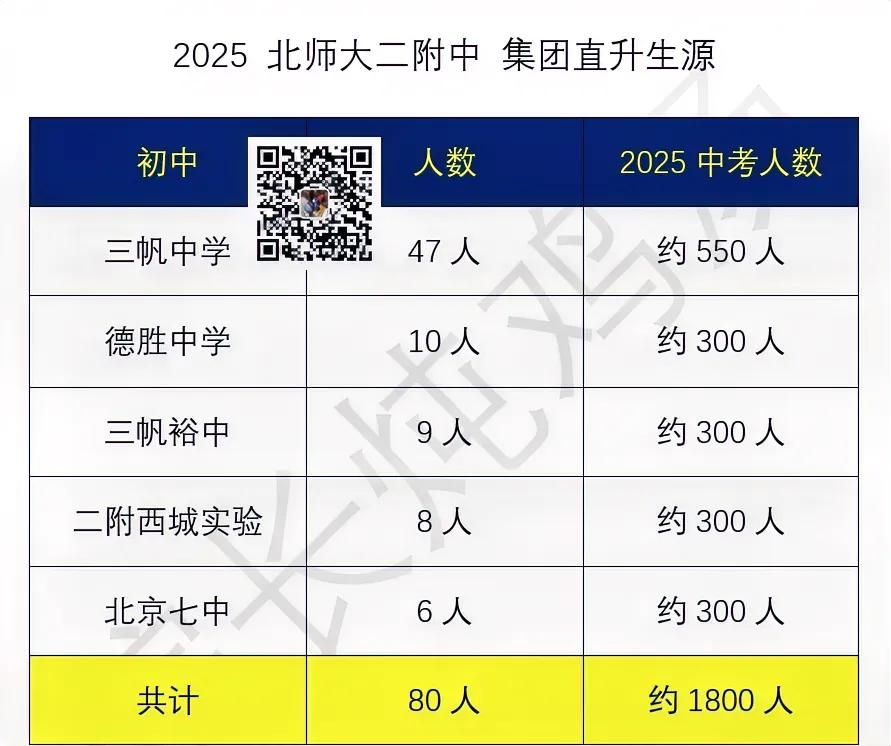 首个五金刚集团直升名单新鲜出炉！
师大二附如下

2025中考的集团直升
众多高