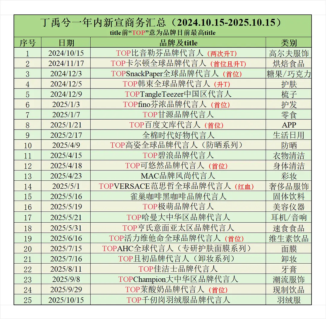 丁禹兮这一年总共宣了25个新代，均为代言人title，海棠这个氪金也强的一批啊[