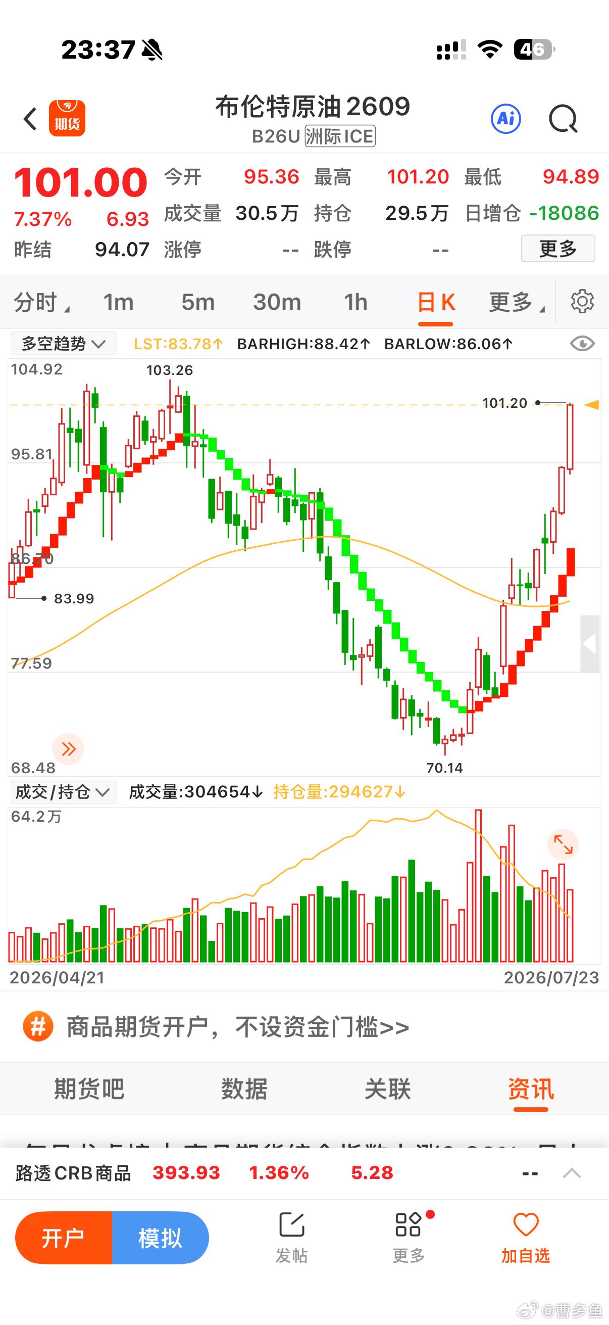 石油再涨点就破趋势了。总不能石油这也整个双顶套人吧？反正我不信双顶…..就看看后