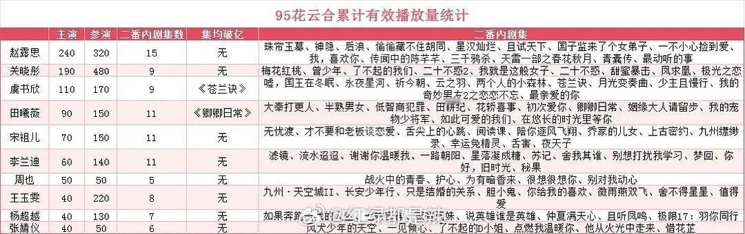 95花云合累计有效播放量统计 ​​​
