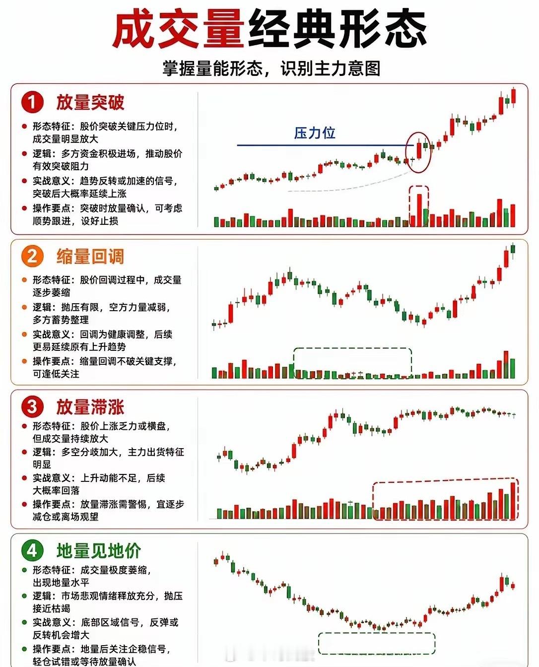 成交量看不懂？四张图给你讲透主力语言📊很多人盯K线，却忽略了“量”才是价格的先