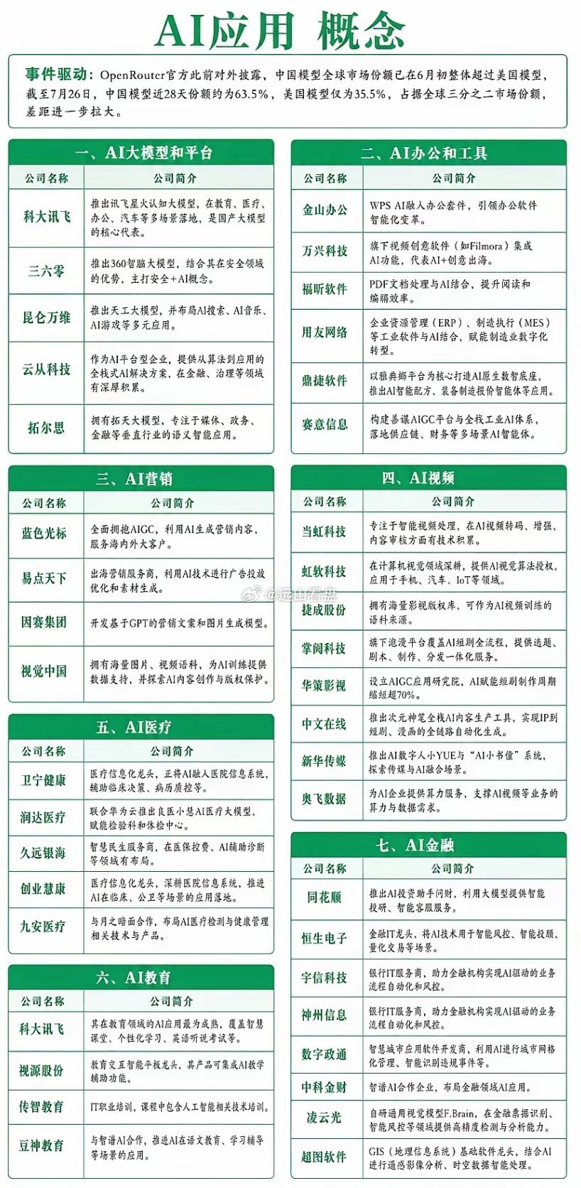 AI应用概念事件驱动:OpenRouter官方此前对外披露，中国模型全球市场份额