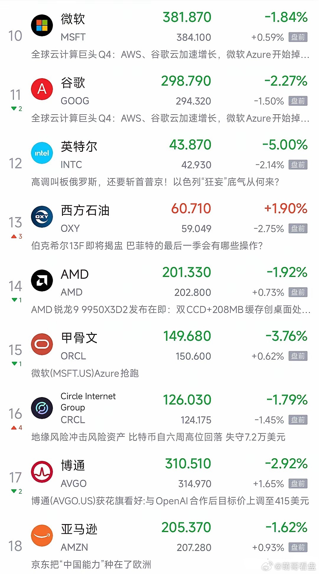 利好消息还没有捂热乎，原油就又开始拉升了，不过美股今天晚上应该会反弹了刚刚突发大