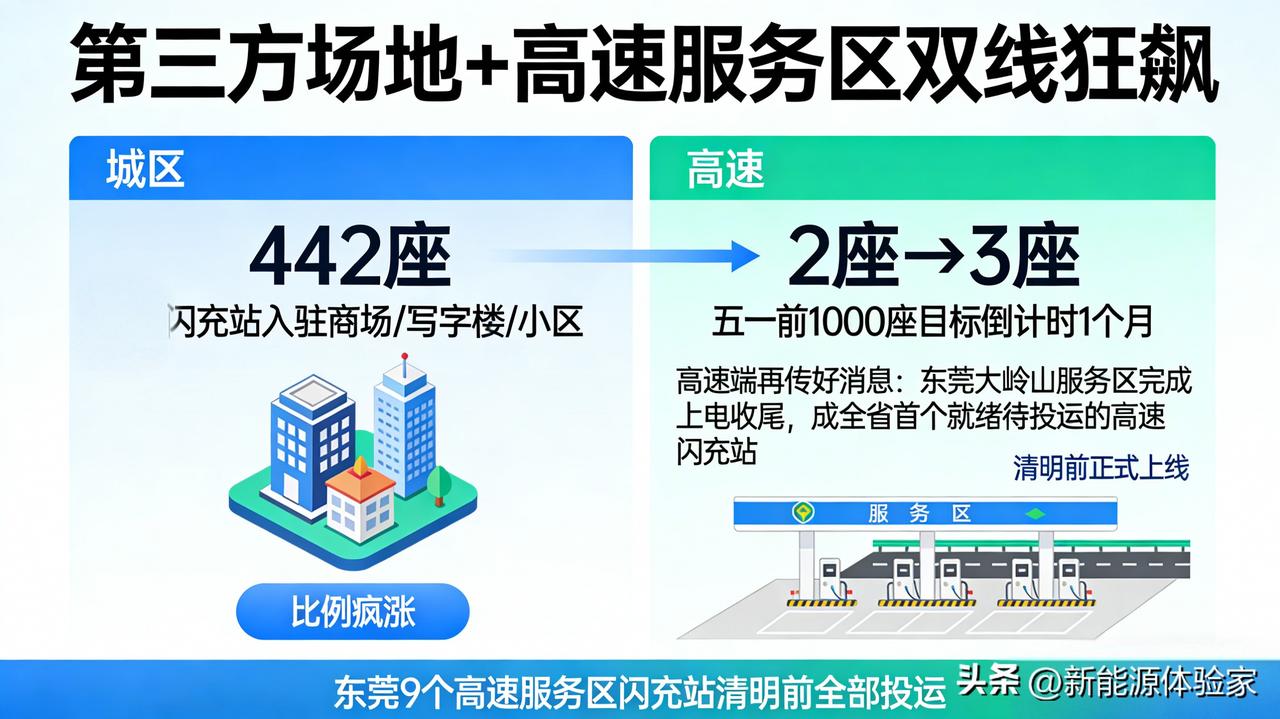第三方场地+高速服务区，比亚迪闪充站双线狂飙！
✅ 城区：442座闪充站入驻商场