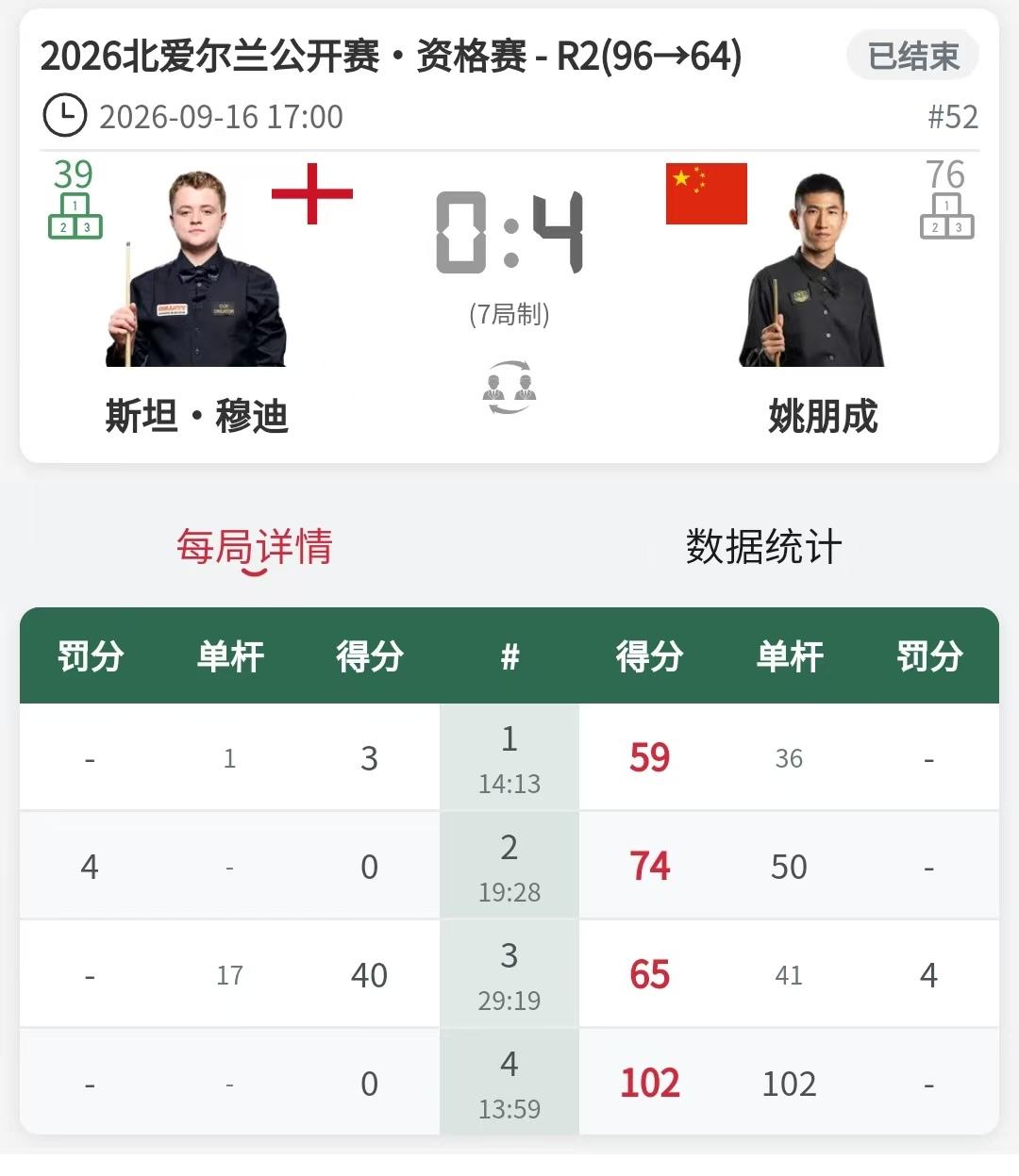 姚鹏程4:0横扫斯坦-穆迪，晋级北爱尔兰公开赛正赛。

穆迪是英国年轻一代的扛把