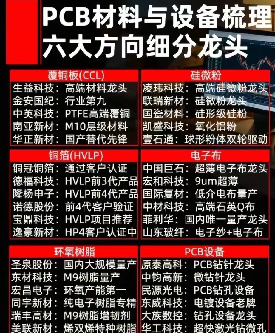 PCB全产业链六大细分龙头梳理，吃透算力硬件材料行情！ AI算力、高速光模块拉动