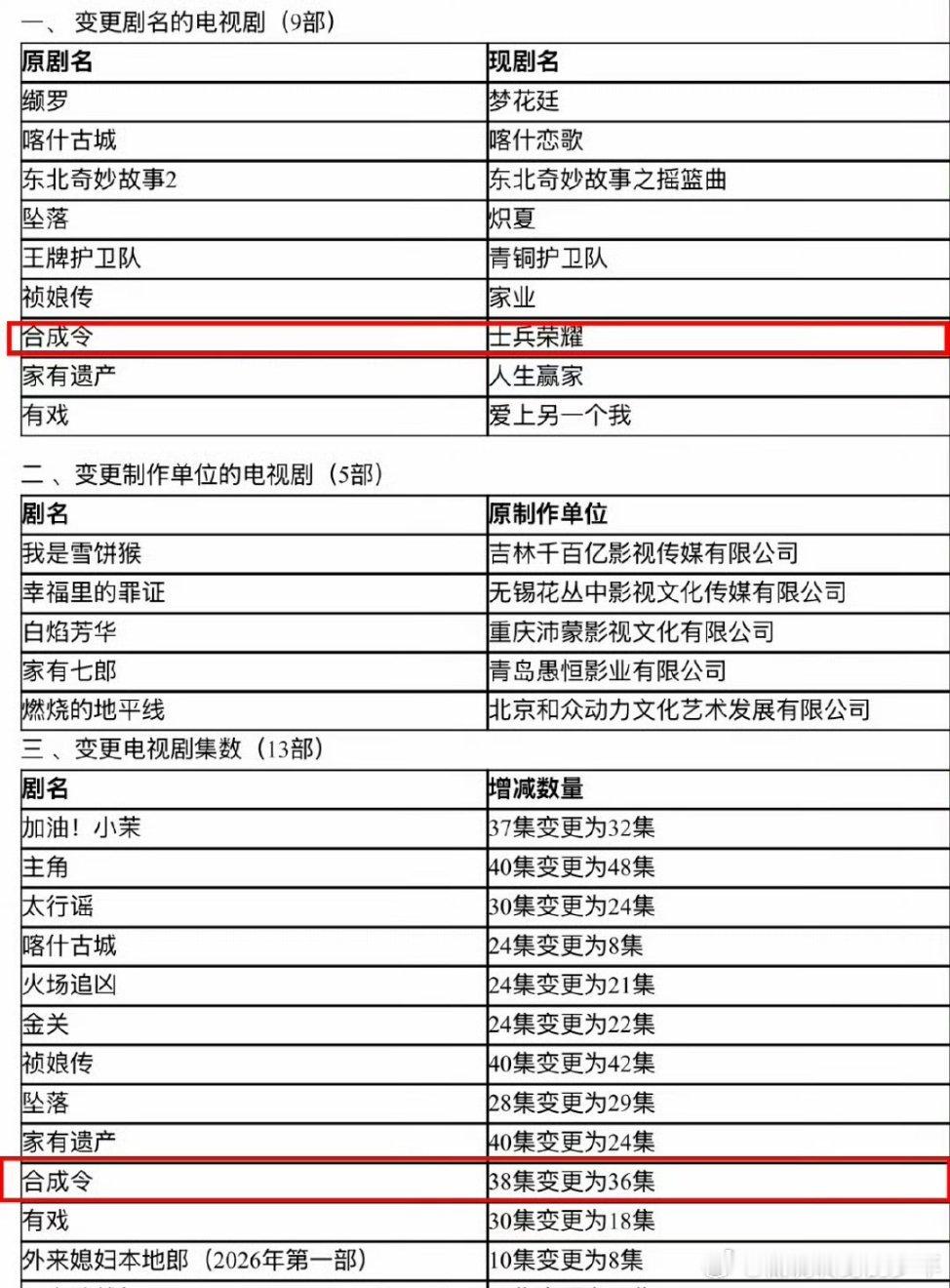 李昀锐陆一航李昀锐《合成令》更名为《士兵荣耀》36集，已过审下证，士兵荣耀改得好