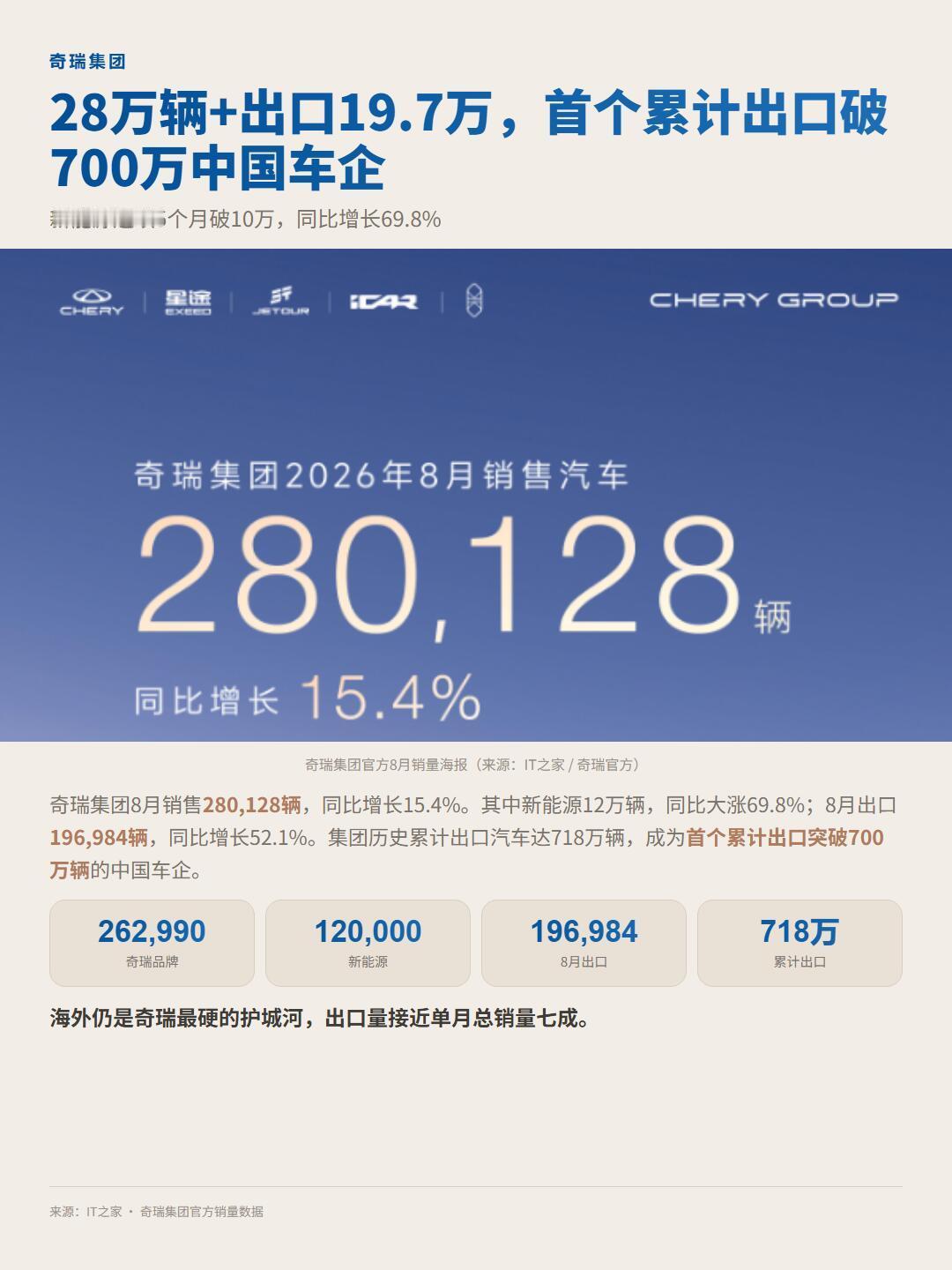 8月新能源销量榜单太有看点，国产车企在全球市场越来越能打比亚迪交出44万辆交付成