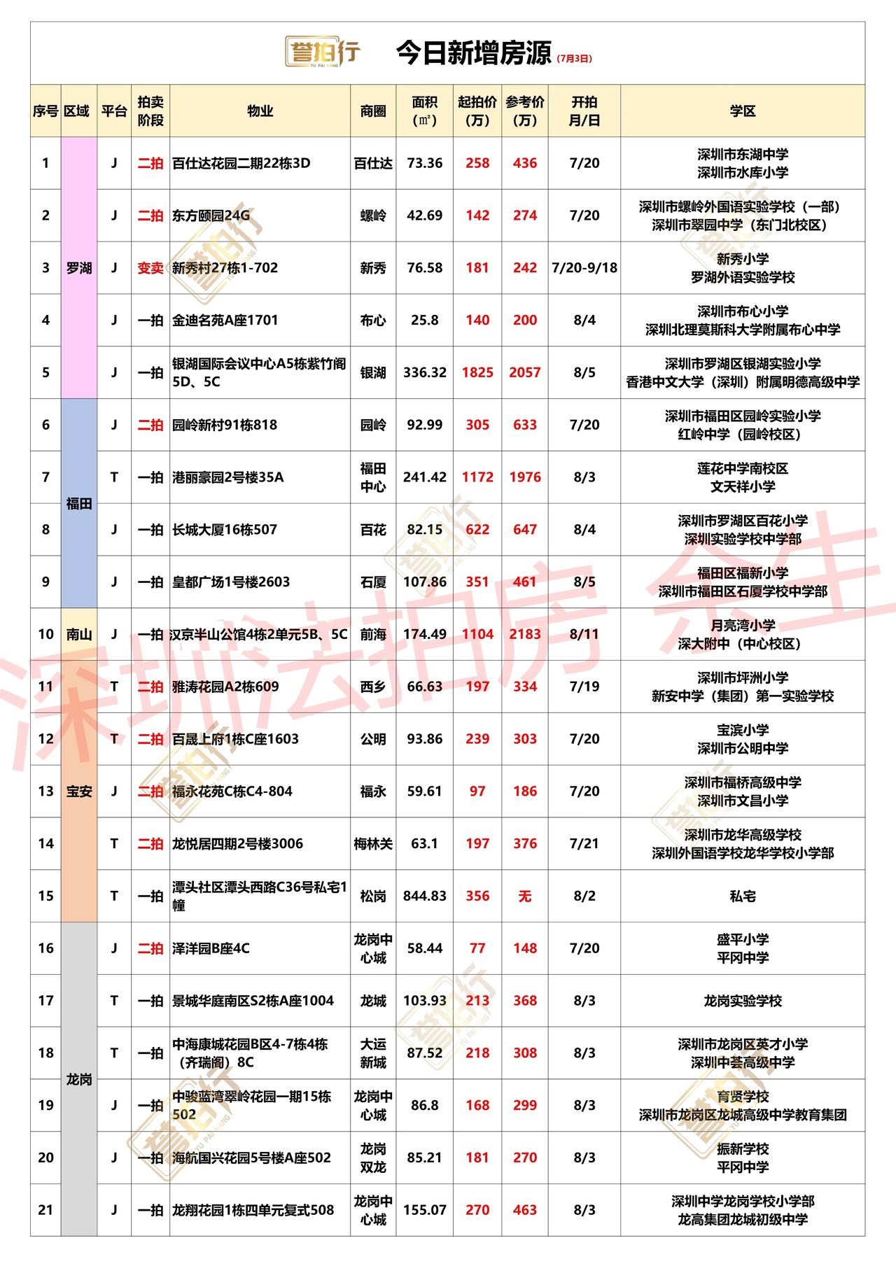 深圳法拍房：7.3新增，好多好房~
1、百仕达二期，单价3.5万，7折拍卖，
2