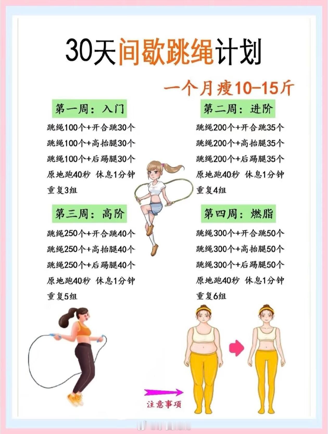 30天间歇跳绳计划分享小基数适用💪大基数先主攻饮食 不然可能会伤膝盖七分饮食三