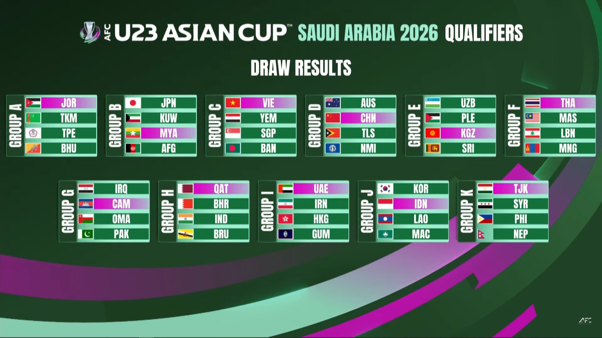 #U23亚预赛抽签结果出炉##U23国足与澳大利亚同组#U23亚洲杯预选赛抽签结