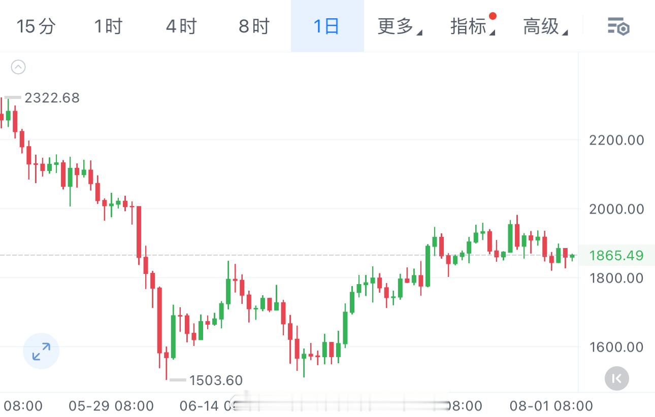 姨太对比大饼，姨太的走势就比较磨人了，折腾一宿，价格还在成本线附近打转。短期被困