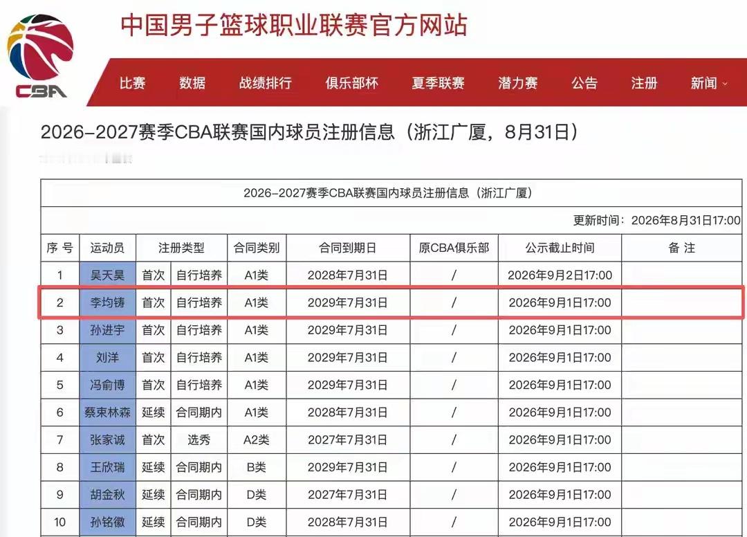 19岁篮球小将李均铸即将登陆CBA 惠州博罗园洲19岁小将李均铸正式跻身浙江广厦