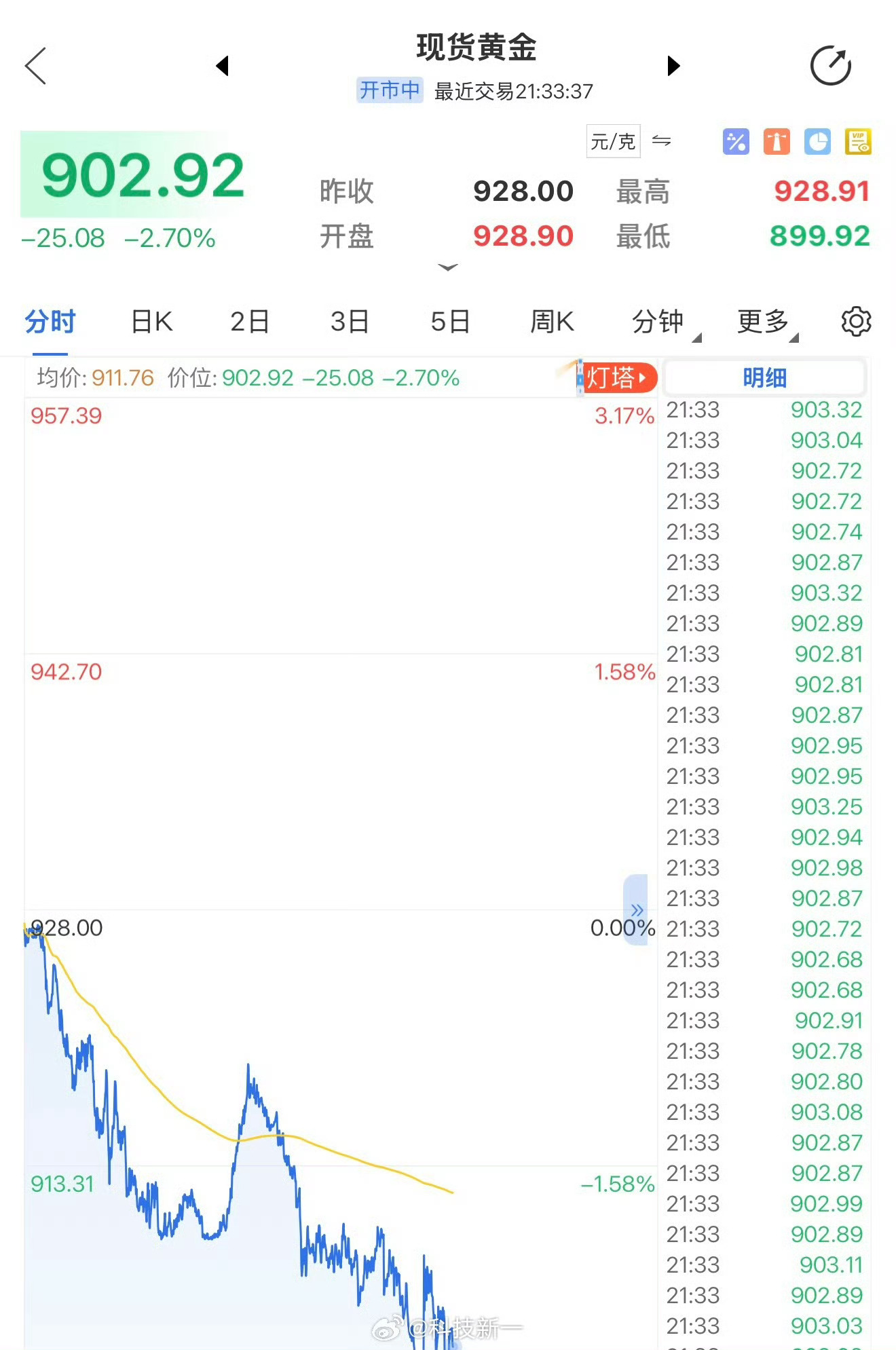金价要跌到850了只有我在最贵的时候购入黄金 黄金