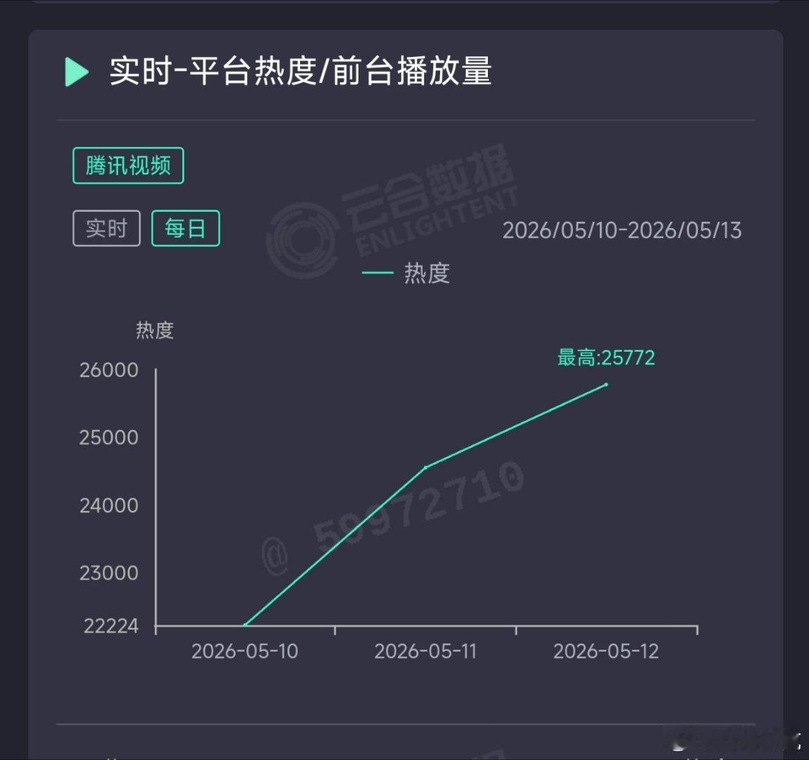 主角 昨日云合推测2250万上下。 