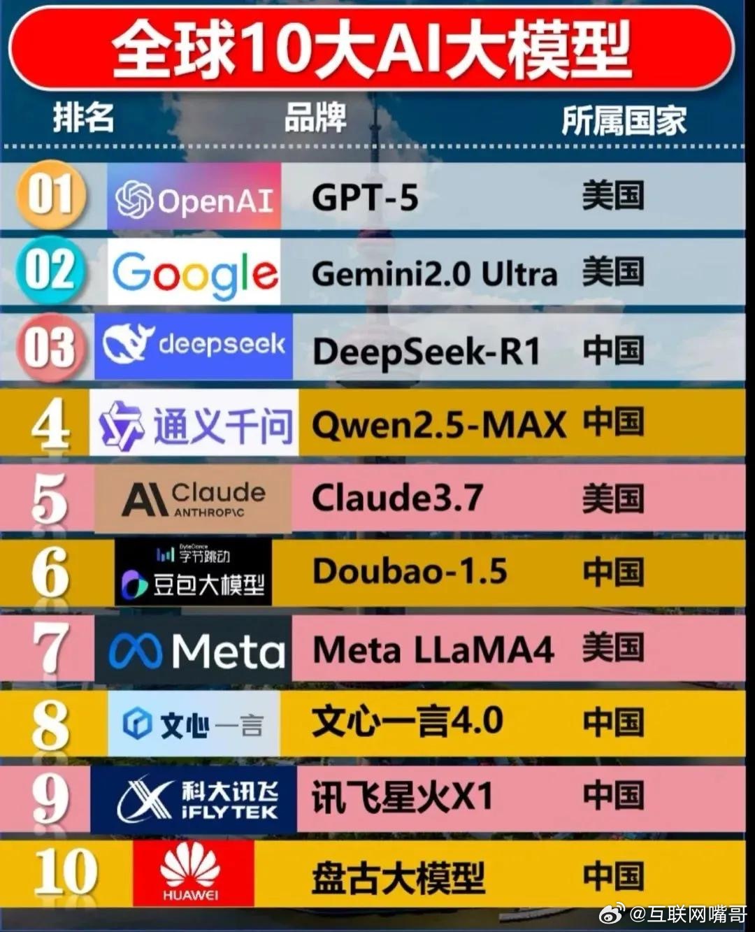 全球十大AI大模型前两名都是美国的，OpenAI的GPT-5和谷歌的Gemini