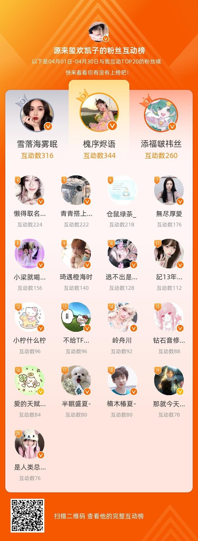 等，你们是我本月排名TOP20的粉丝，感谢你们的陪伴与支持，期望一直都有你们的相