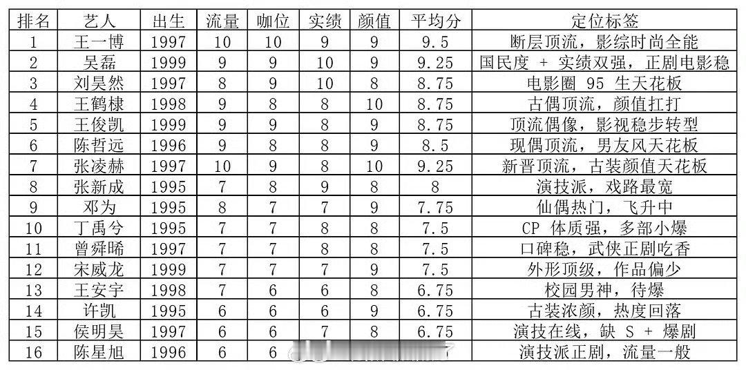 网友做的内娱95人气小生排名表格，这里面是不是有人偷偷抬咖了？ 