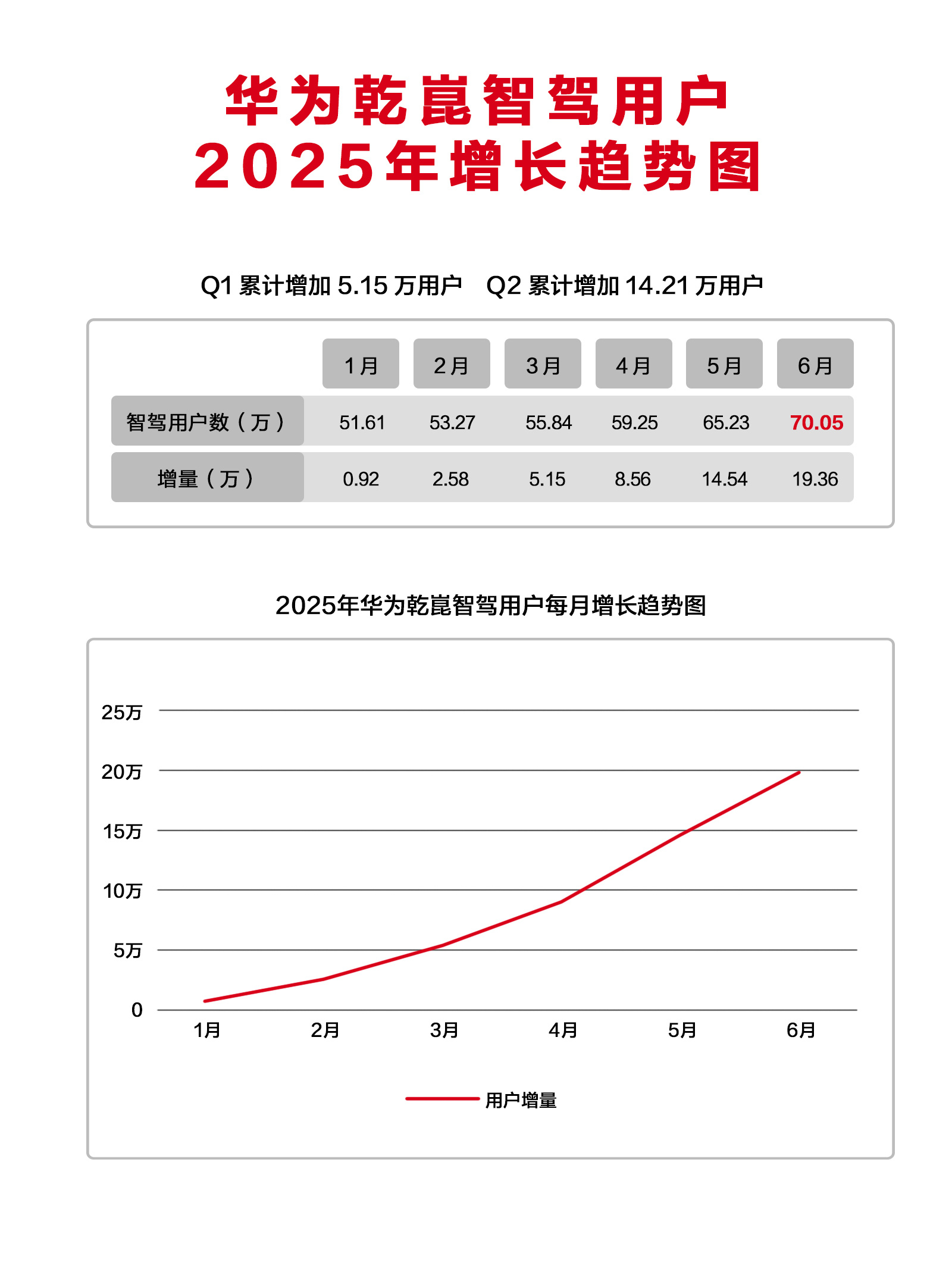 华为乾崑6月出行报告来了：截止到2025年6月30日，乾崑智驾活跃用户数突破70
