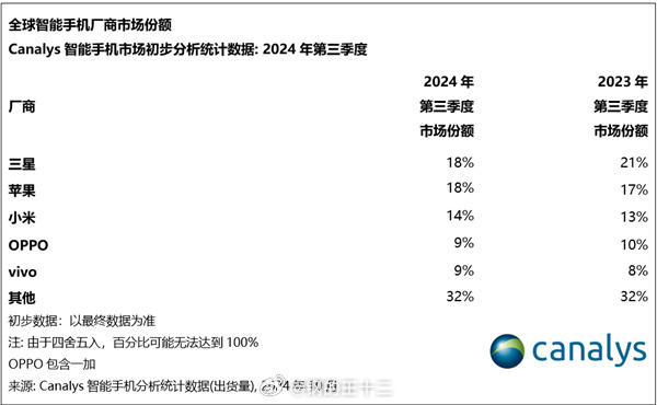 全球手机市场，由于三星的销量不算的下滑，而华为又暂时没有办法实质性的参与全球竞争