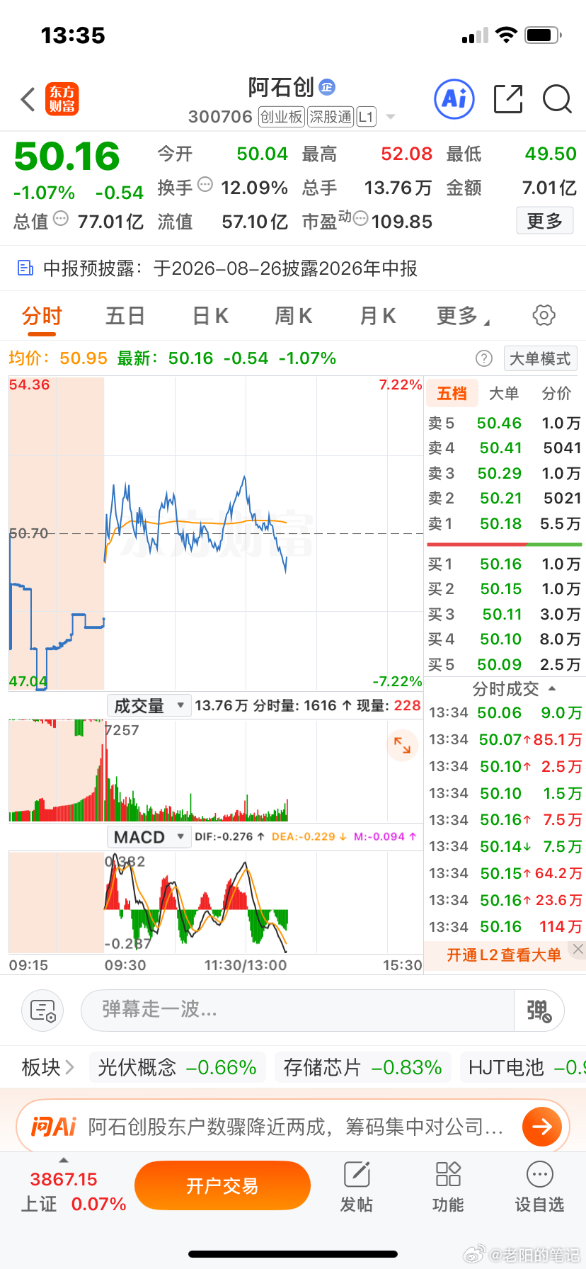 $阿石创 sz300706$ 减半，或者做踢都可以！A股
