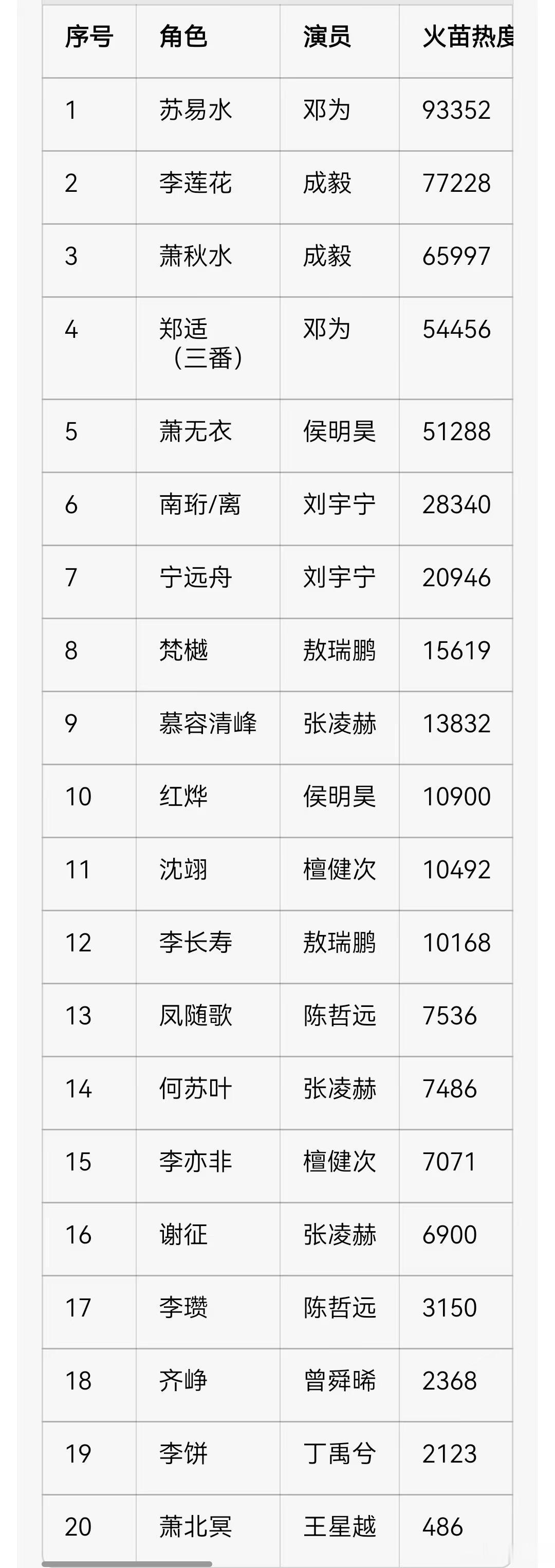 爱奇艺🥝“只看TA”热门生热度top101. 邓为《仙台有树》苏易水2. 成毅