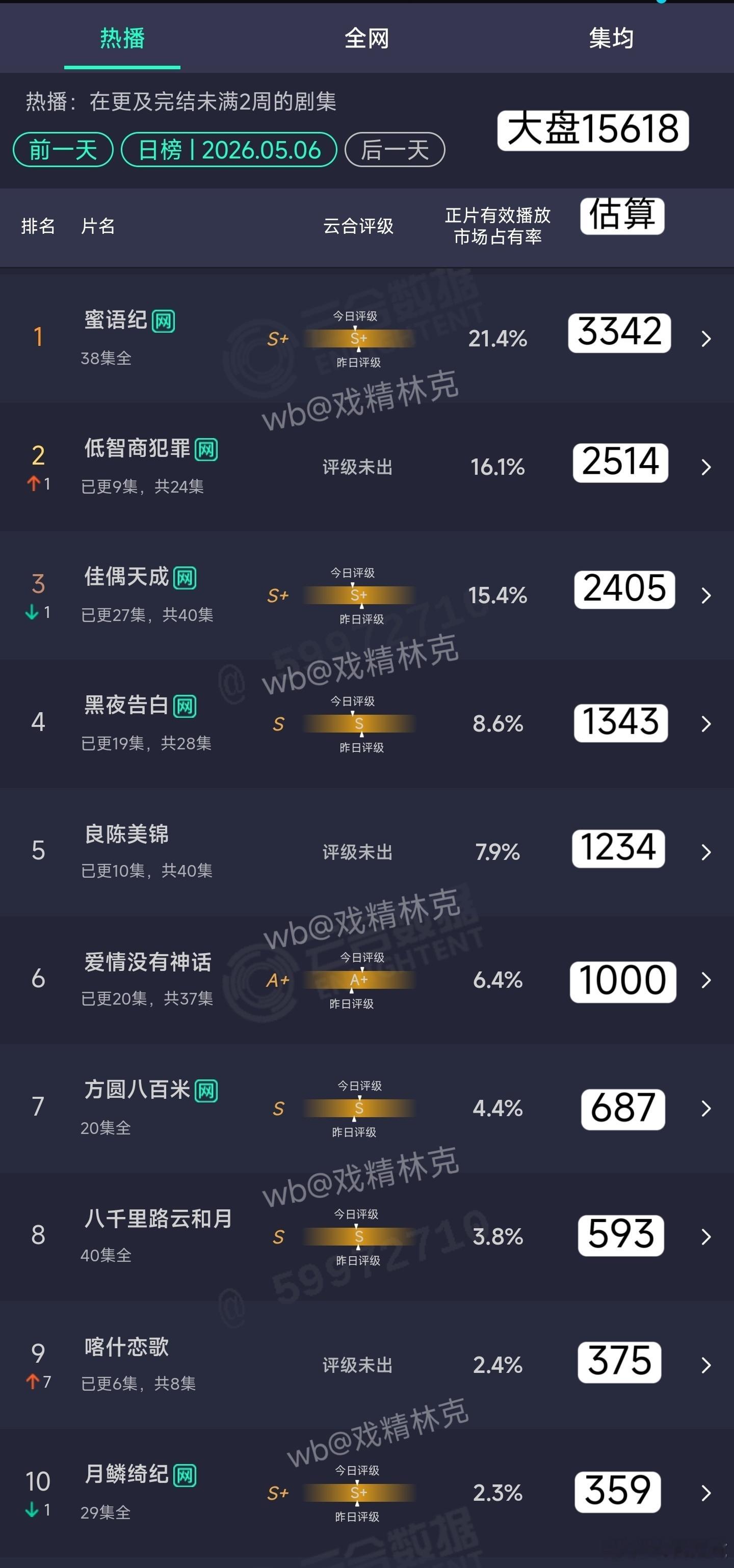 5.06云合估算：低智商犯罪2514万。喀什恋歌375万