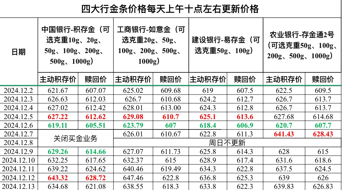 2024.12.13四大行金条价格更新