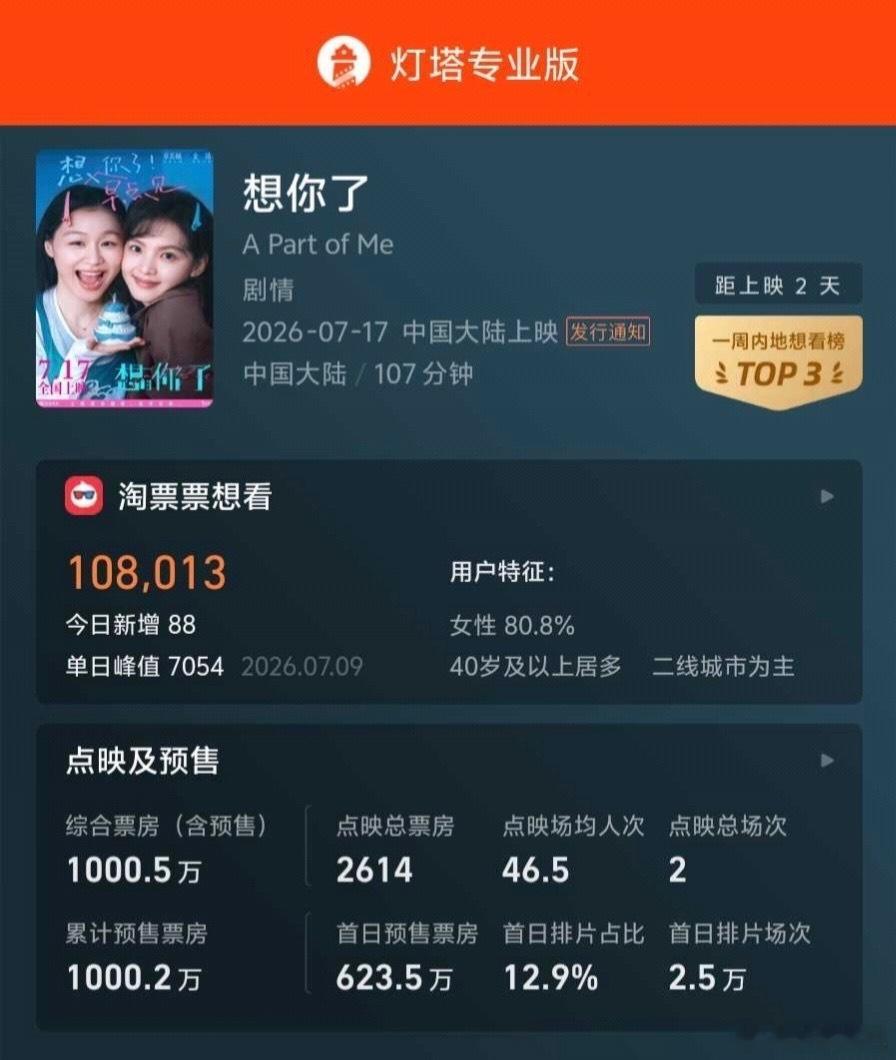 章若楠新电影《想你了》映前两天预售破千万