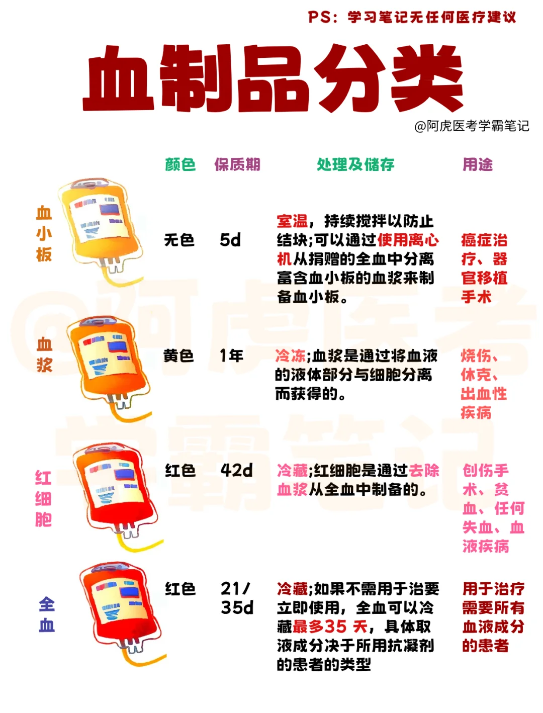 医学生笔记📒：血制品分类👆