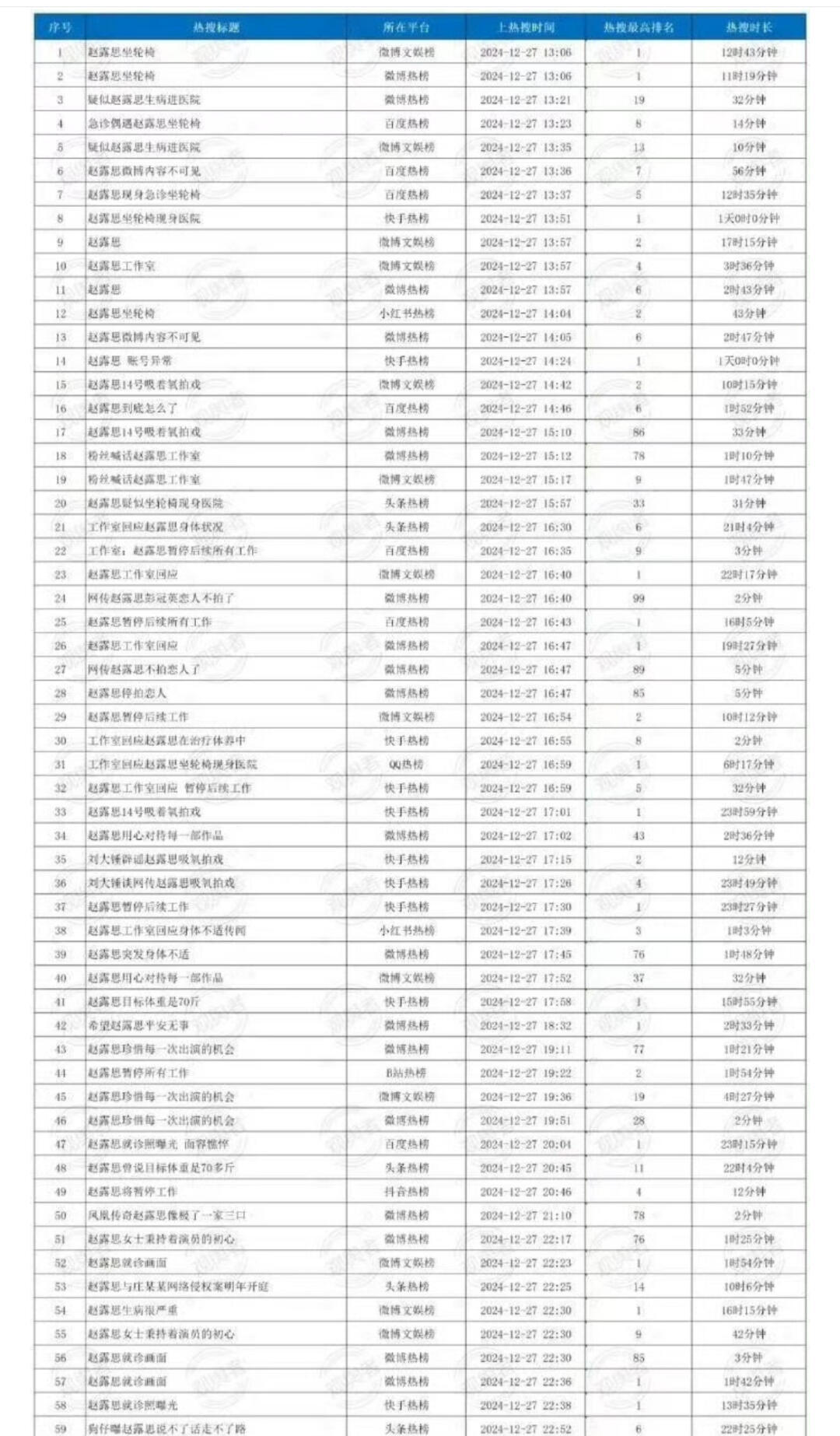 赵露思这几天上了287次热搜  统计了一下，赵露思这几天上了287次热搜[笑cr