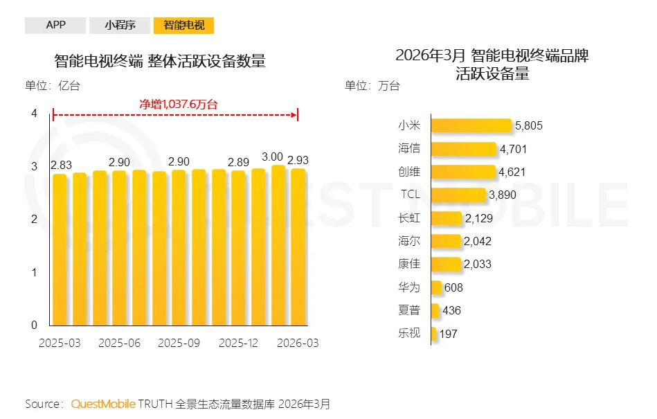 小米又悄悄拿下一个第一？QuestMobile 2026移动互联网春季报告出炉，