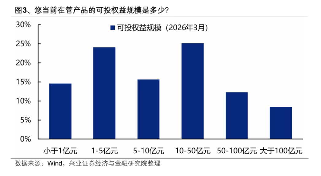 兴业这是想做Bofa的《全球基金经理调研》的中国版。 本期为首次调查，于3月23