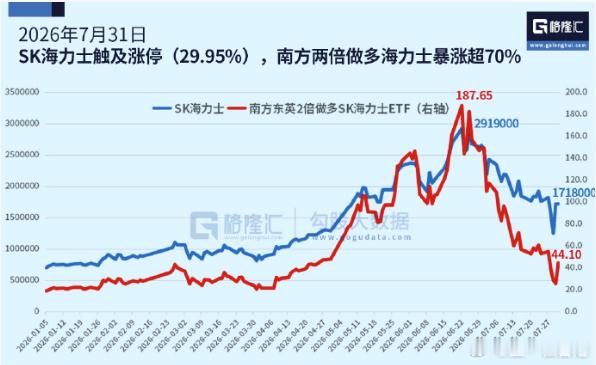 韩股暴涨熔断 7月31日，韩国综合指数创史上单日最大涨幅，SK海力士暴涨近30%