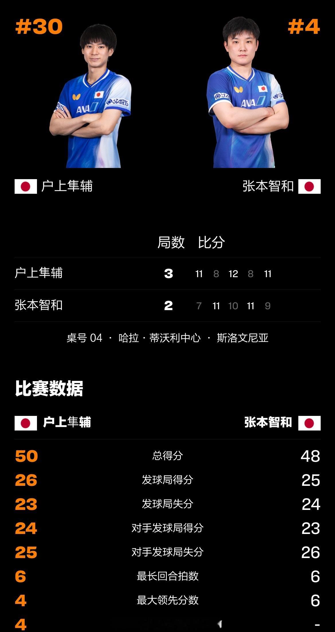[疑问]盒子.....户上隼辅3比2张本智和📍【WTT球星挑战赛卢布尔雅那站】