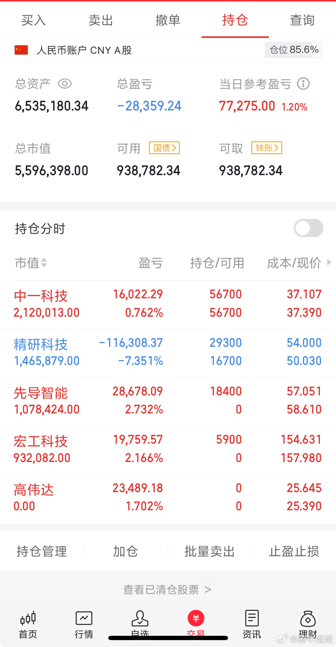收盘了！今天被精研给拖累了，早盘冲高大跳水，低位进行了补仓，继续持有待涨，高伟达